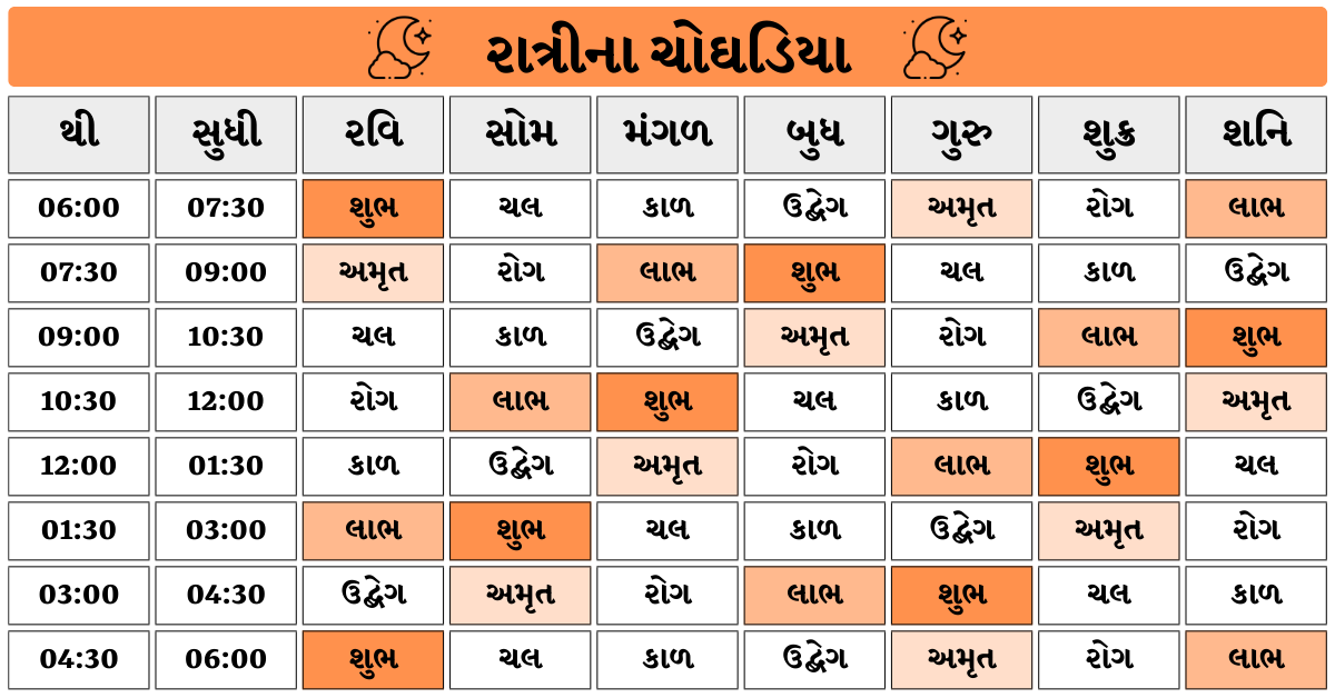 આજના ચોઘડિયા (દિવસના & રાત્રિના ચોઘડિયા) Aaj Na Choghadiya (Divas
